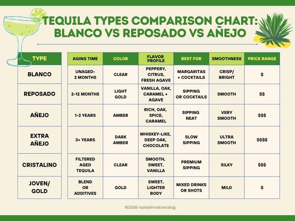 a comparison chart showing the different types of tequila and the features of each